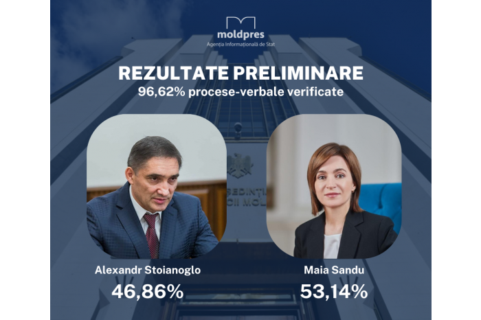 Moldovan electoral body presents preliminary results: Maia Sandu leads with 53,14 % of votes, Alexandr Stoianoglo picks up 46,86 % of ballots 